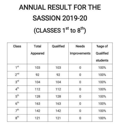 Result for the Session 2019-2020 of Class I to VIII